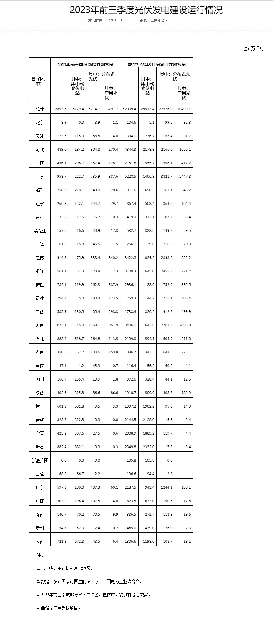 2023年前三季度光伏发电建设运行情况---国家能源局.jpg